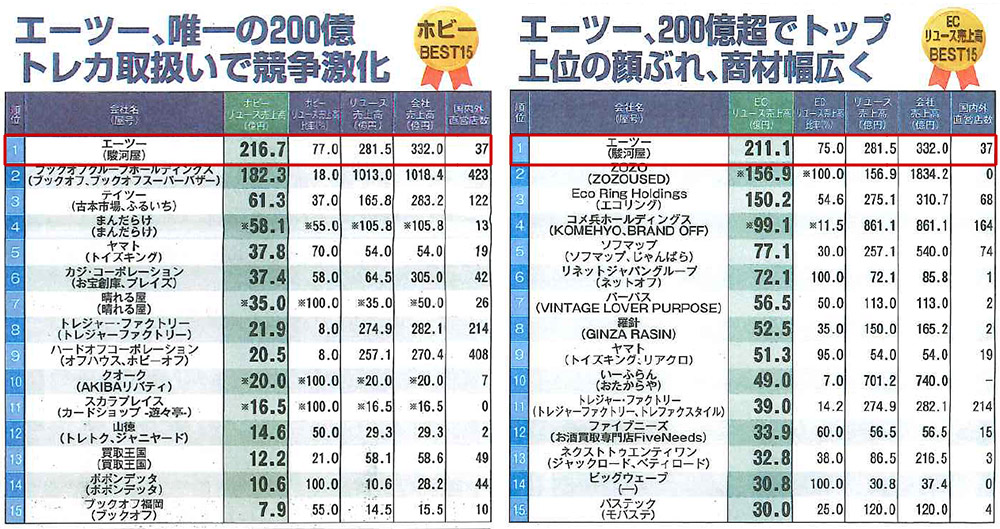 部門別中古売上ランキング2023画像1